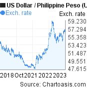 750 usd to php|philippine peso to dollar history.